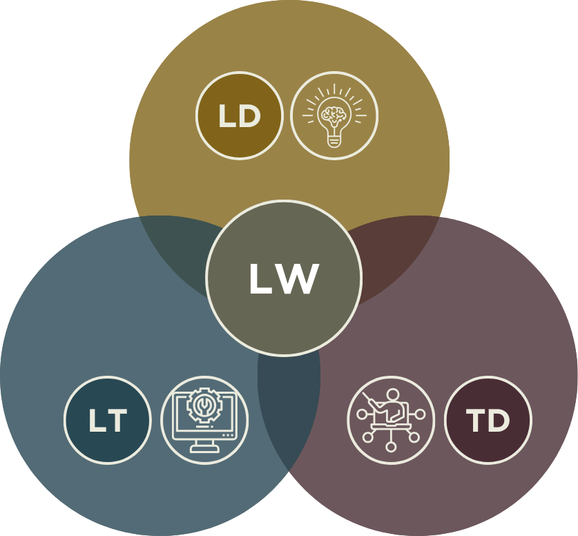 A ven diagram that shows (in gold) Learning Design with an icon, (in aubergine) Training & Development with an icon, (in blue) Learning Technologies. In the centre of the ven diagram is a circle with the letters LW, representing LearningWorks. The image represents the three services of LearningWorks working together seamlessly.